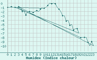 Courbe de l'humidex pour Storkmarknes / Skagen