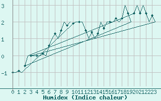 Courbe de l'humidex pour Utti