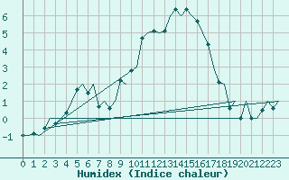 Courbe de l'humidex pour Maastricht / Zuid Limburg (PB)