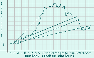 Courbe de l'humidex pour Holbeach