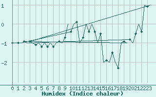 Courbe de l'humidex pour Szolnok