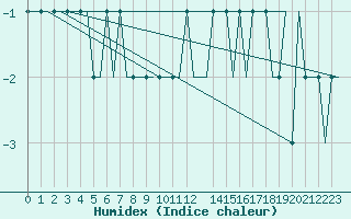 Courbe de l'humidex pour Svartnes