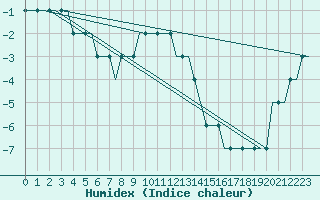 Courbe de l'humidex pour Turku