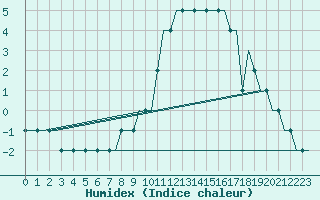 Courbe de l'humidex pour Vaxjo