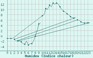 Courbe de l'humidex pour Gerona (Esp)