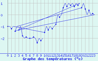 Courbe de tempratures pour Platform L9-ff-1 Sea