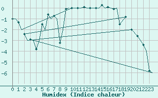 Courbe de l'humidex pour Bardufoss