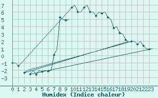 Courbe de l'humidex pour Orsta-Volda / Hovden