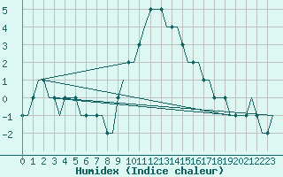 Courbe de l'humidex pour London / Gatwick Airport