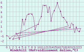 Courbe du refroidissement olien pour Topcliffe Royal Air Force Base