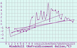 Courbe du refroidissement olien pour Erfurt-Bindersleben