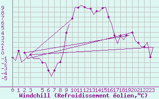 Courbe du refroidissement olien pour Ronchi Dei Legionari