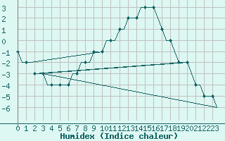 Courbe de l'humidex pour Hostomel