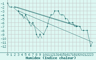 Courbe de l'humidex pour Orebro Private