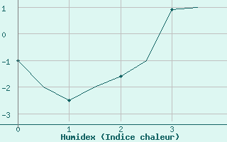 Courbe de l'humidex pour Kuusamo