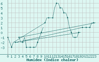 Courbe de l'humidex pour Friedrichshafen