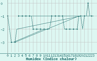 Courbe de l'humidex pour Les Eplatures