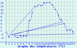 Courbe de tempratures pour Samedam-Flugplatz