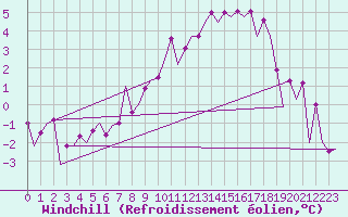 Courbe du refroidissement olien pour Borlange