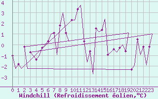 Courbe du refroidissement olien pour Samedam-Flugplatz
