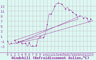 Courbe du refroidissement olien pour Madrid / Barajas (Esp)