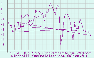Courbe du refroidissement olien pour Samedam-Flugplatz