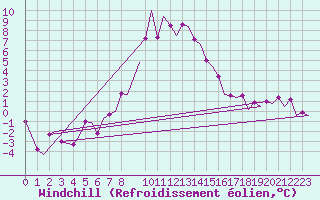 Courbe du refroidissement olien pour Maastricht / Zuid Limburg (PB)