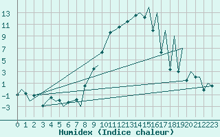Courbe de l'humidex pour Emmen