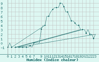 Courbe de l'humidex pour Milan (It)