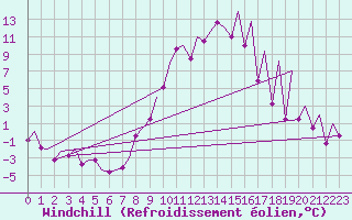 Courbe du refroidissement olien pour Emmen