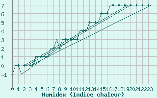 Courbe de l'humidex pour Modlin