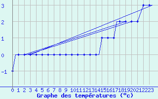 Courbe de tempratures pour Wekweeti