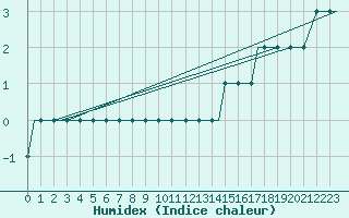 Courbe de l'humidex pour Wekweeti