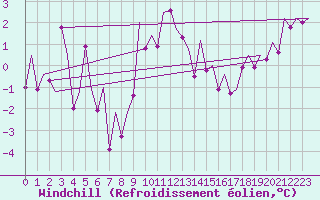 Courbe du refroidissement olien pour Bonn (All)