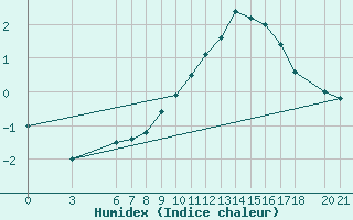 Courbe de l'humidex pour Bjelasnica