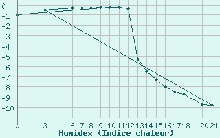 Courbe de l'humidex pour Bjelasnica