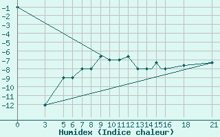 Courbe de l'humidex pour Vitebsk