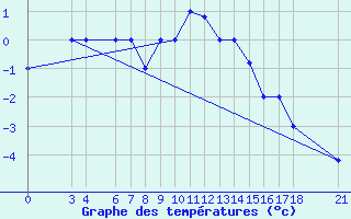 Courbe de tempratures pour Passo Rolle