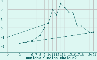 Courbe de l'humidex pour Bjelasnica