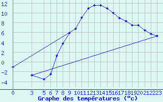 Courbe de tempratures pour Ulrichen