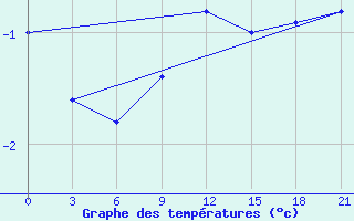 Courbe de tempratures pour Lesukonskoe