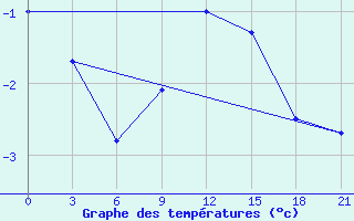 Courbe de tempratures pour Birzai