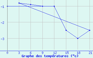 Courbe de tempratures pour Lodejnoe Pole