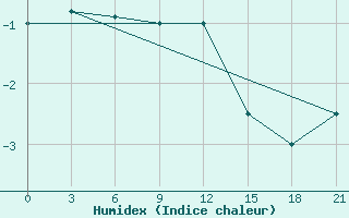 Courbe de l'humidex pour Lodejnoe Pole