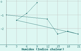 Courbe de l'humidex pour Ust'- Kulom