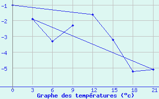 Courbe de tempratures pour Rjazan