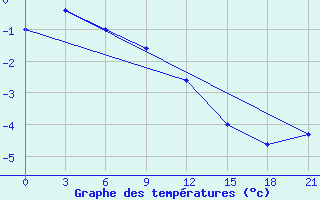 Courbe de tempratures pour Ust