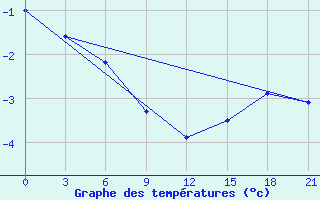 Courbe de tempratures pour Vladimir