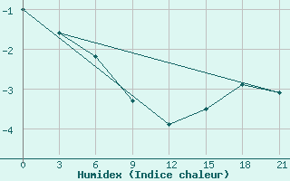 Courbe de l'humidex pour Vladimir