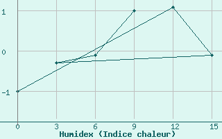 Courbe de l'humidex pour Zeleznodorozny